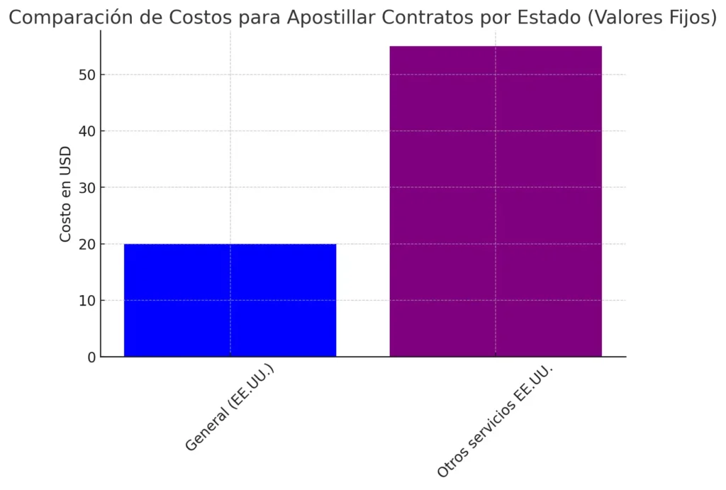 Comparación de Costos Apostillar Contratos